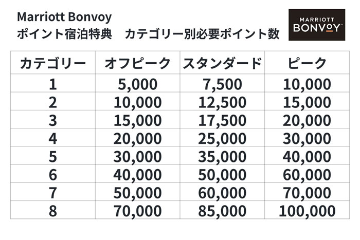 マリオット ポイント　60000ポイントその他