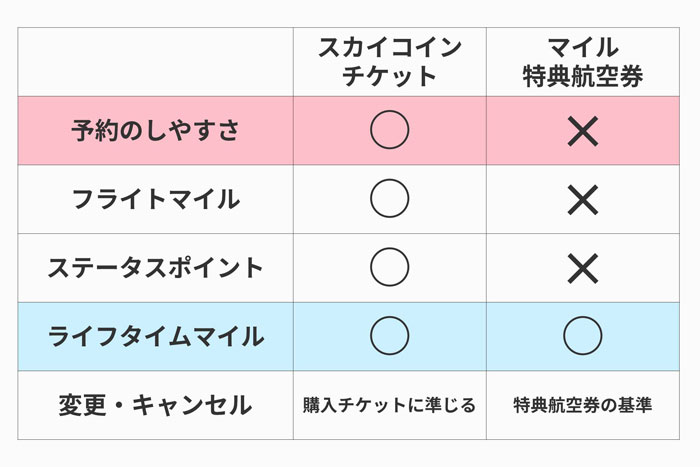 Ana マイル と スカイコイン どっちがお得 違いを比べて分かった驚きの使い勝手 たんたん そら たんたん Ana マイル と スカイコイン どっちがお得 違いを比べて分かった驚きの使い勝手 たんたん そら たんたん