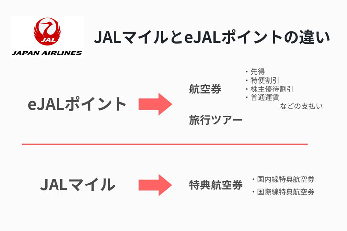 JALマイルとeJALポイントの違い