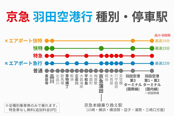 羽田空港へ直結 京急品川駅の乗りかた たんたん そら たんたん 羽田空港へ直結 京急品川駅の乗りかた たんたん そら たんたん