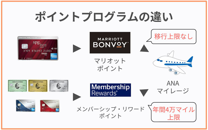 Spgアメックスはマイル移行上限なし アメックスポイントの違いとは たんたん そら たんたん Spgアメックスはマイル移行上限なし アメックスポイントの違いとは たんたん そら たんたん