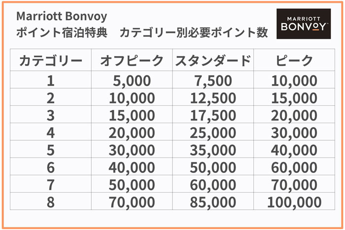 マリオット ボンヴォイ MarriottBonvoy 30000ポイント