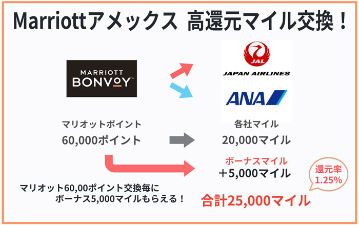 購入上限越えても可能です。マリオット ポイント 10000 www
